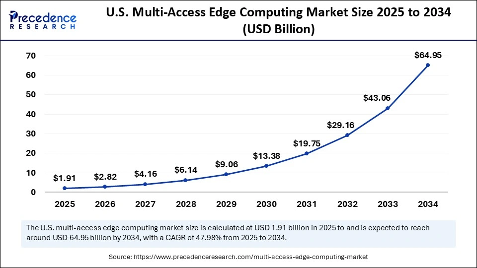 U.S. Multi-Access Edge Computing Market Size 2025 to 2034