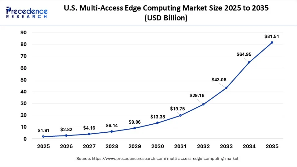 U.S. Multi-Access Edge Computing Market Size 2026 to 2035