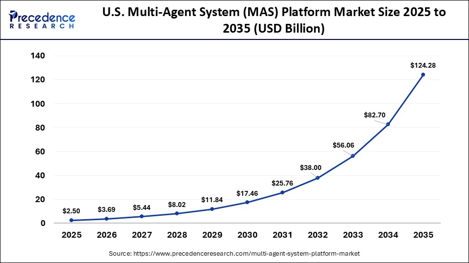U.S. Multi-Agent System (MAS) Platform Market Size 2025 to 2035 