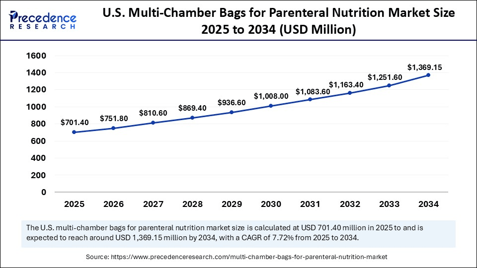 U.S. Multi-Chamber Bags for Parenteral Nutrition Market Size 2025 to 2034 