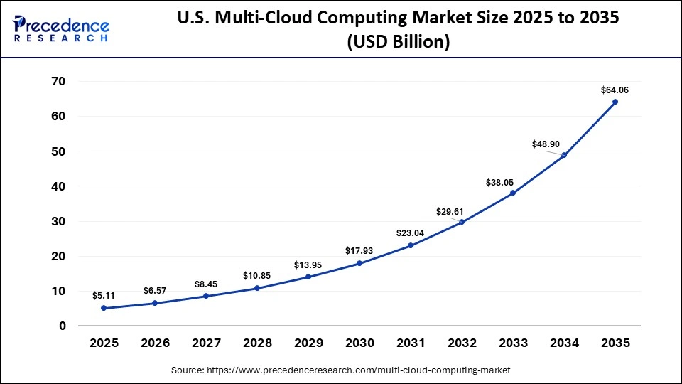 U.S. Multi-Cloud Computing Market Size 2025 to 2035