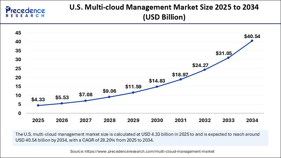 U.S. Multi cloud Management Market Size 2025 to 2034
