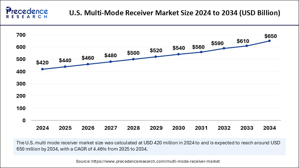 U.S. Multi-Mode Receiver Market Size 2025 to 2034