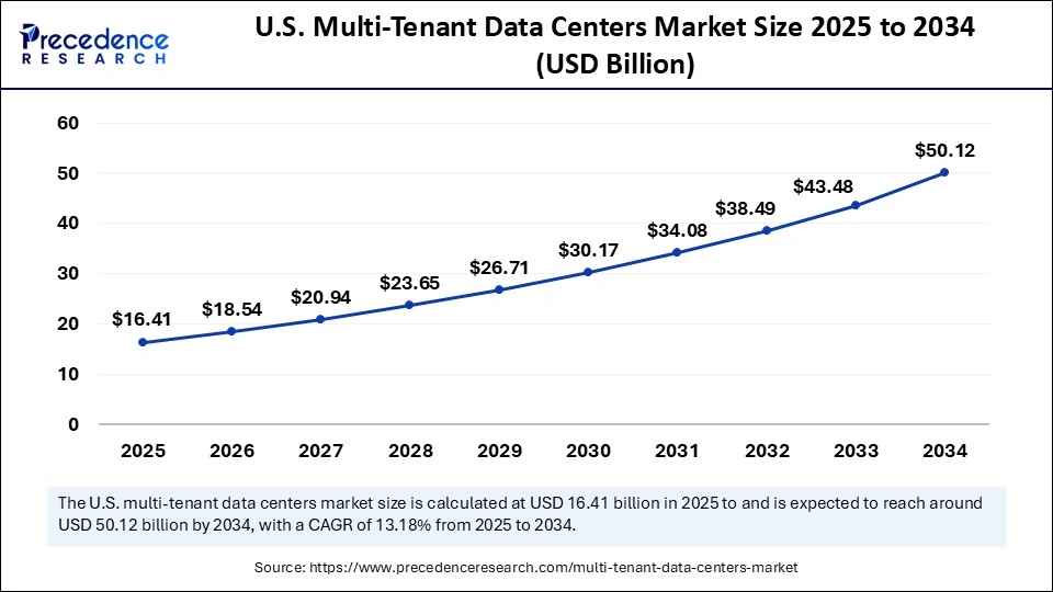 U.S. Multi-Tenant Data Centers Market Size 2025 to 2034
