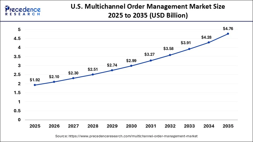 U.S. Multichannel Order Management Market Size 2025 to 2035