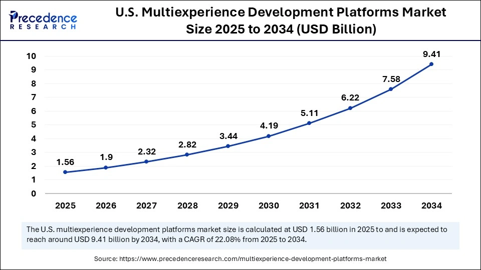 U.S. Multiexperience Development Platforms Market Size 2025 to 2034
