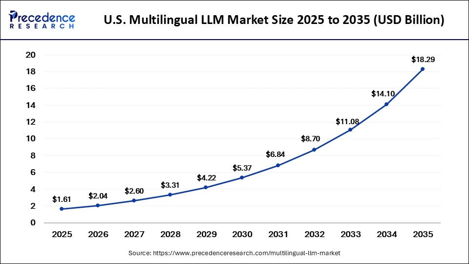 U.S. Multilingual LLM Market Size 2025 to 2035