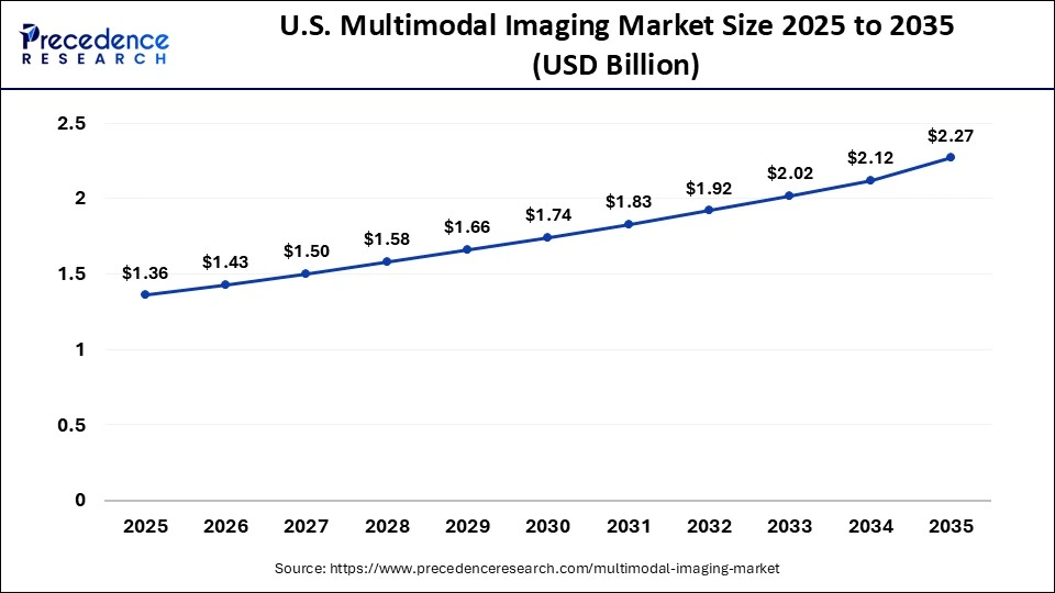 U.S. Multimodal Imaging Market Size 2025 to 2035