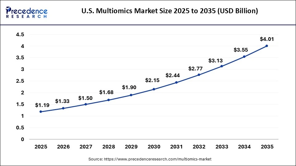 U.S. Multiomics Market Size 2026 to 2035
