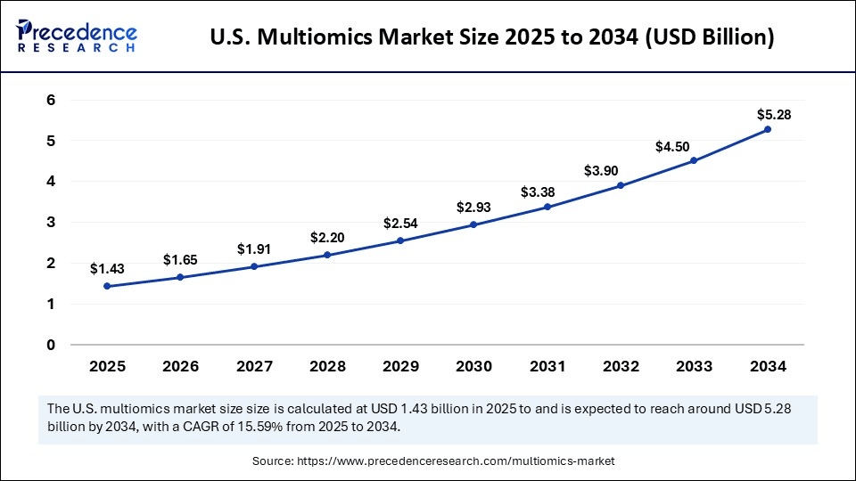 U.S. Multiomics Market Size 2025 to 2034