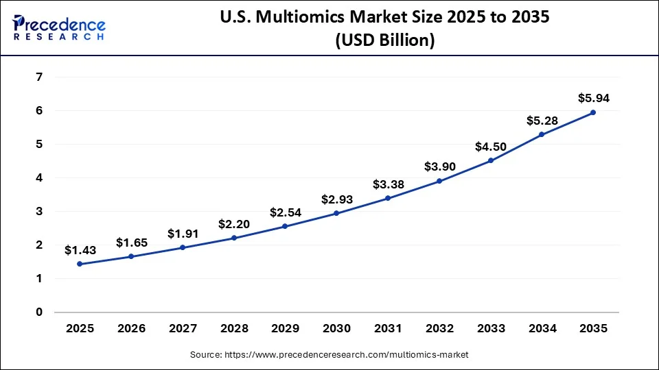 U.S. Multiomics Market Size 2026 to 2035
