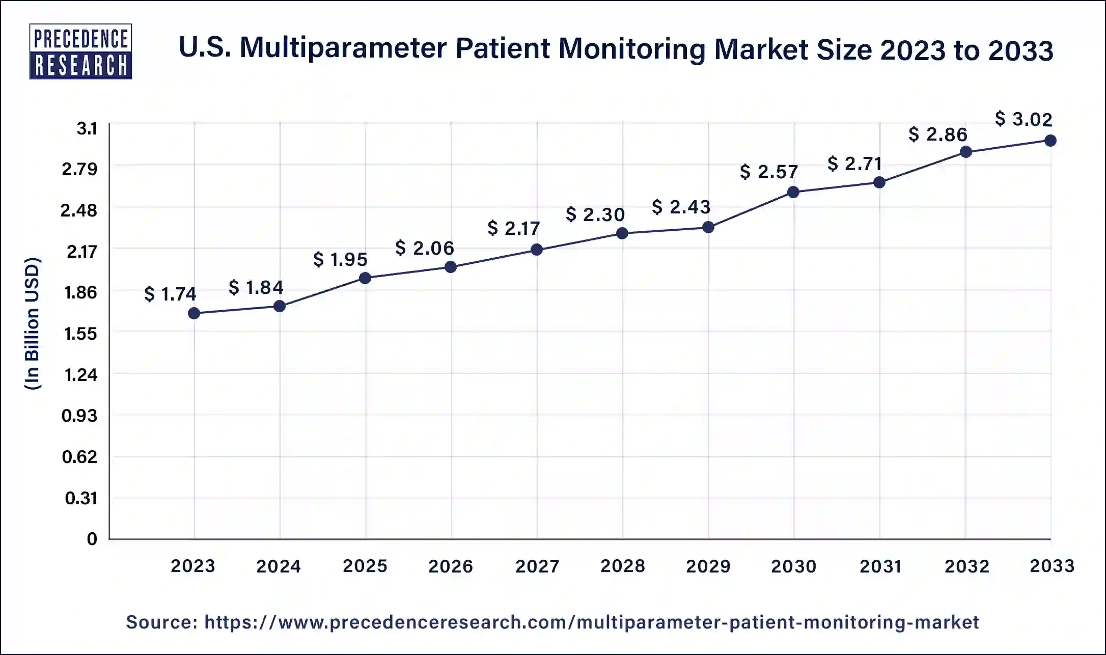 U.S. Multiparameter Patient Monitoring Market Size 2024 to 2033