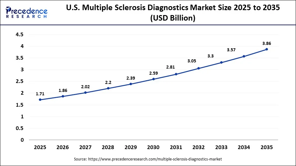 U.S. Multiple Sclerosis Diagnostics Market Size 2025 to 2035