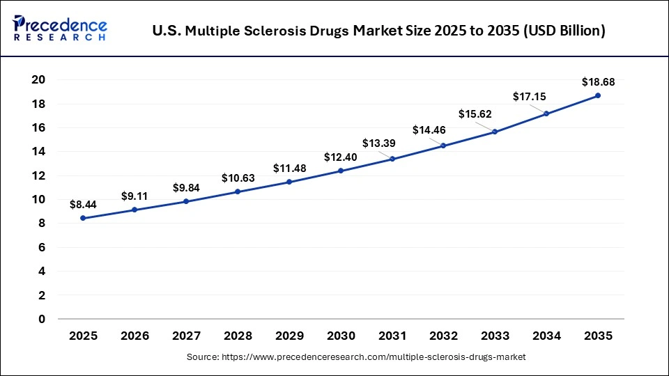 U.S. Multiple Sclerosis Drugs Market Size 2026 to 2035 