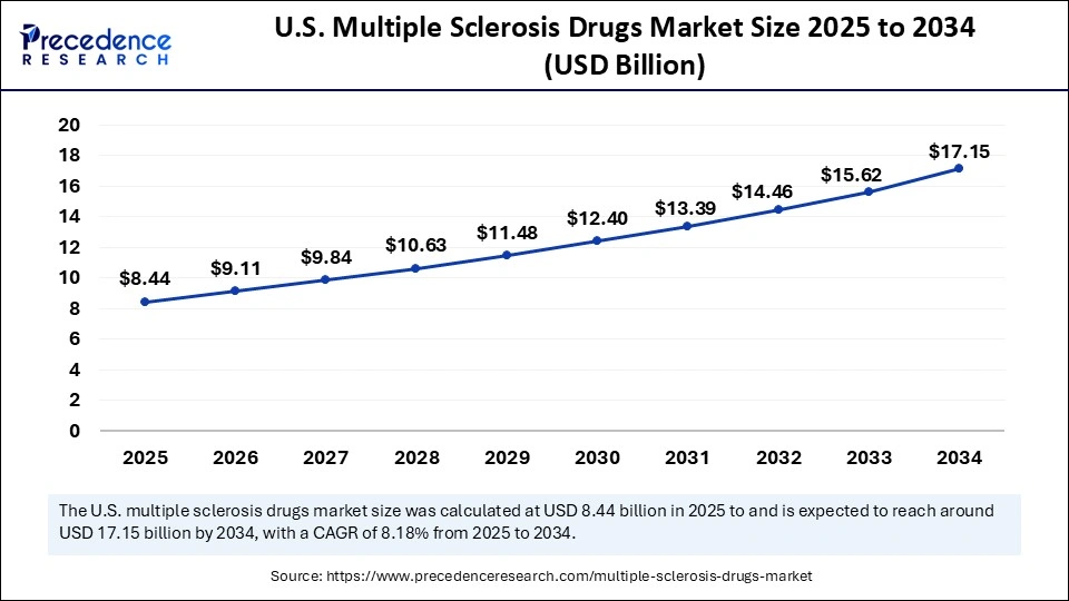 U.S. Multiple Sclerosis Drugs Market Size 2025 to 2034