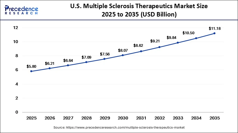 U.S. Multiple Sclerosis Therapeutics Market Size 2025 to 2035