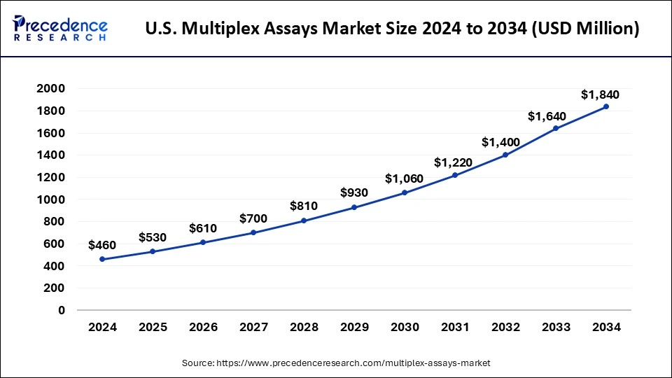 U.S. Multiplex Assays Market Size 2025 to 2034