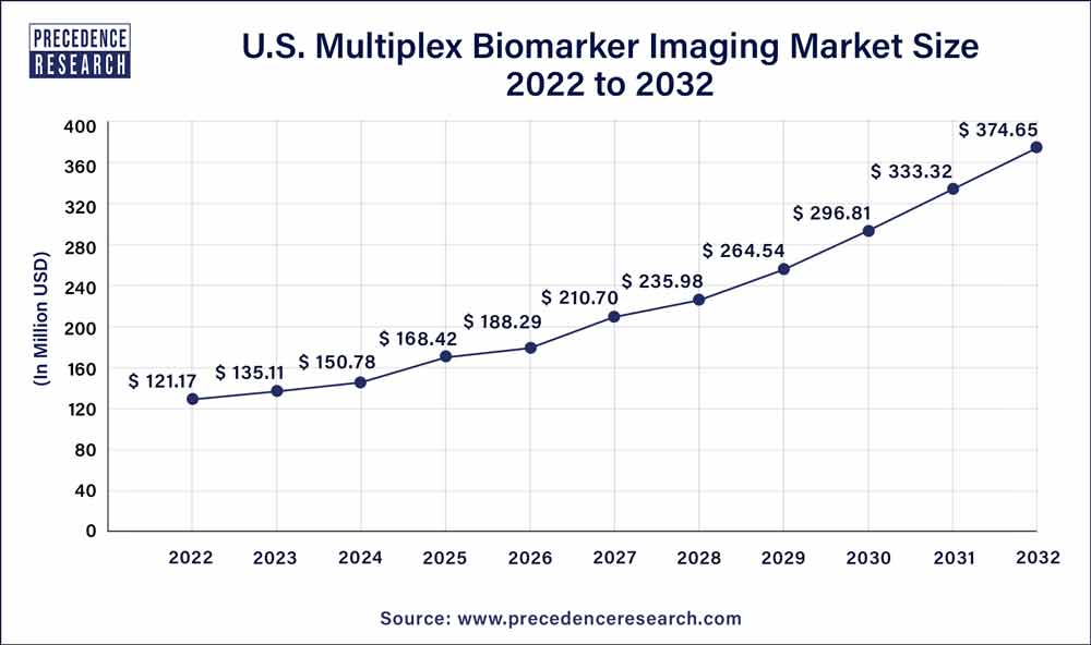 U.S. Multiplex Biomarker Imaging Market Size 2023 To 2032