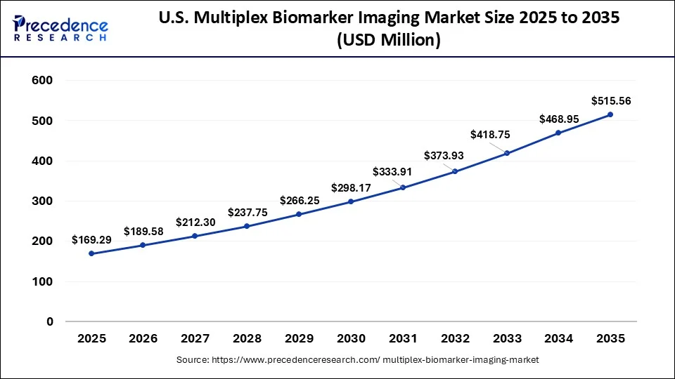 U.S. Multiplex Biomarker Imaging Market Size 2026 To 2035