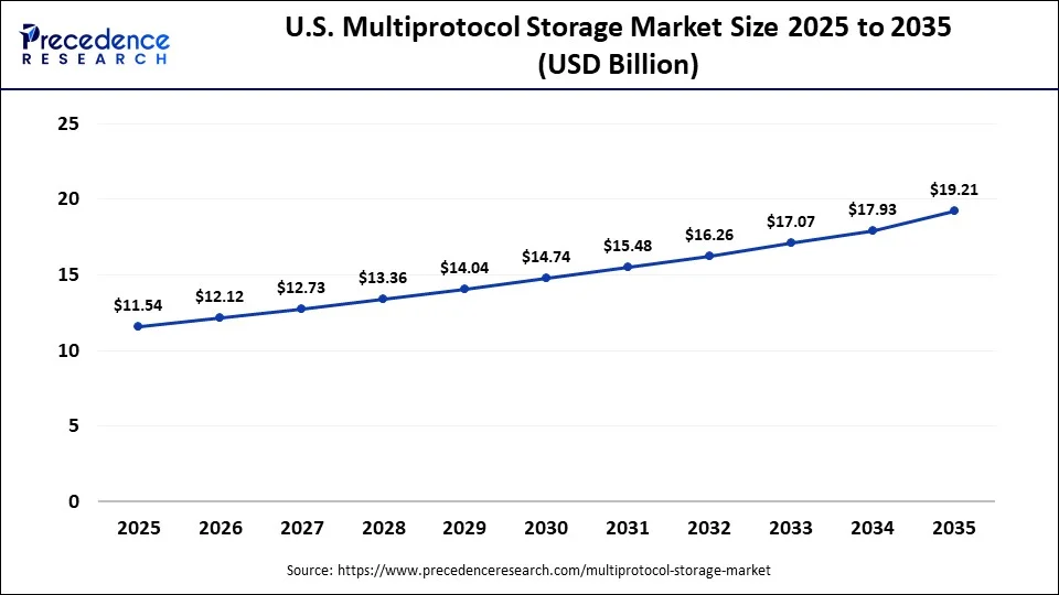 U.S. Multiprotocol Storage Market Size 2025 to 2035