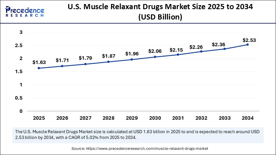 U.S. Muscle Relaxant Drugs Market Size 2025 to 2034
