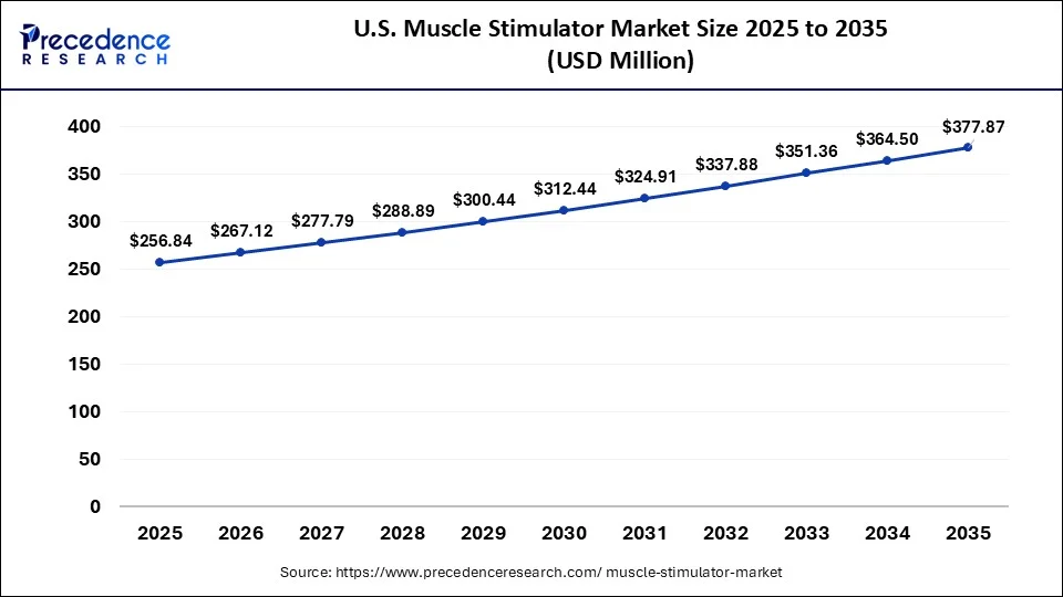 U.S. Muscle Stimulator Market Size 2026 to 2035