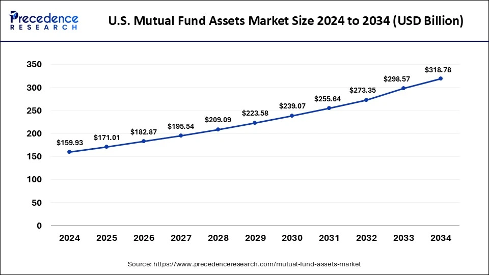 U.S. Mutual Fund Assets Market Size 2025 to 2034