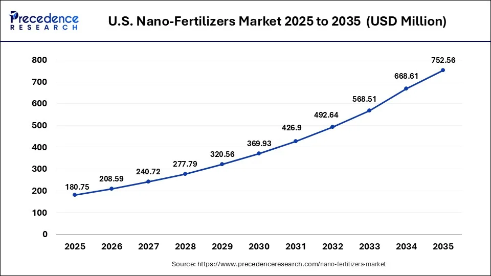 U.S. Nano-Fertilizers Market Size 2026 to 2035