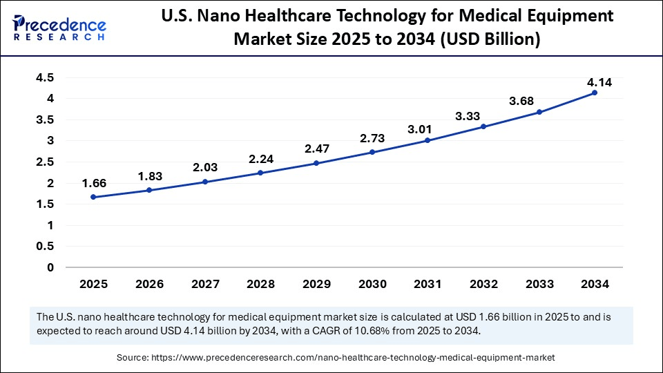 U.S. Nano Healthcare Technology for Medical Equipment Market Size 2025 to 2034