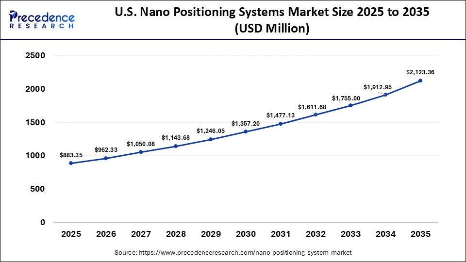 U.S. Nano Positioning Systems Market Size 2025 to 2035