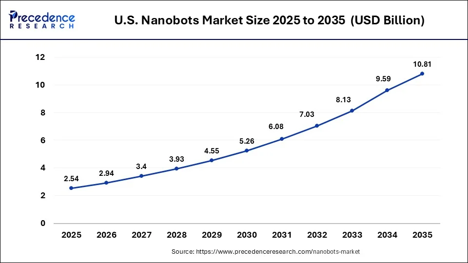 U.S. Nanobots Market Size 2026 to 2035