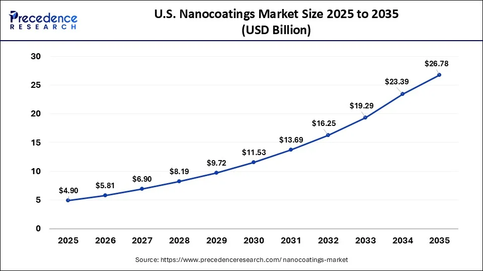 U.S. Nanocoatings Market Size 2026 to 2035