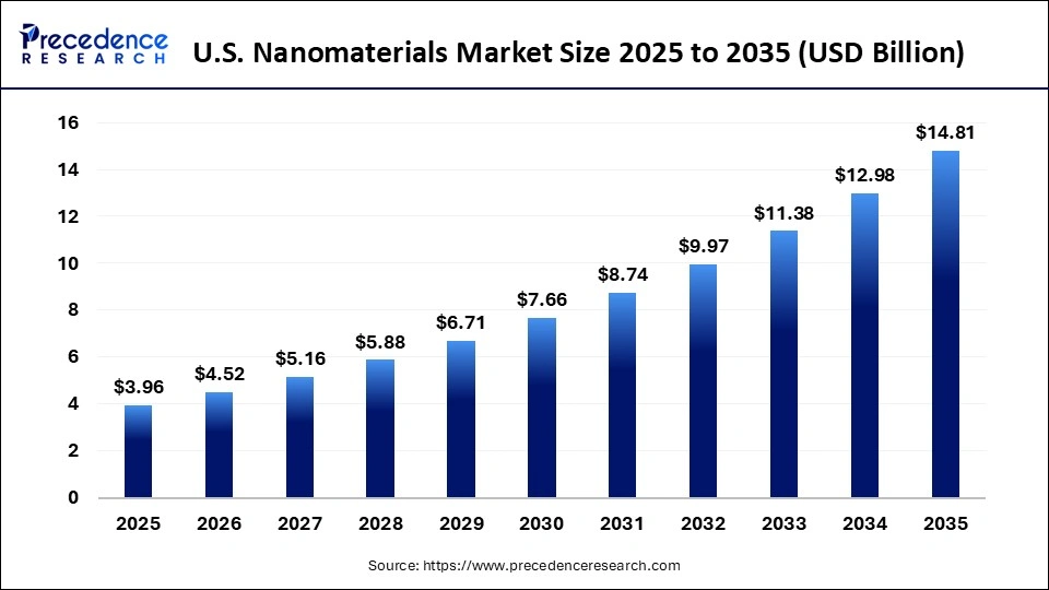 U.S. Nanomaterials Market Size 2025 to 2035