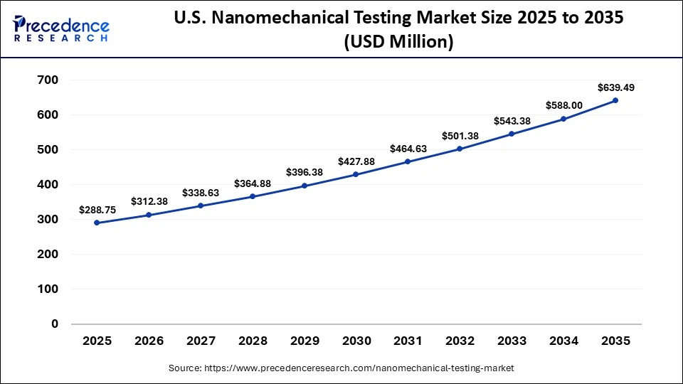 U.S. Nanomechanical Testing Market Size 2025 to 2035