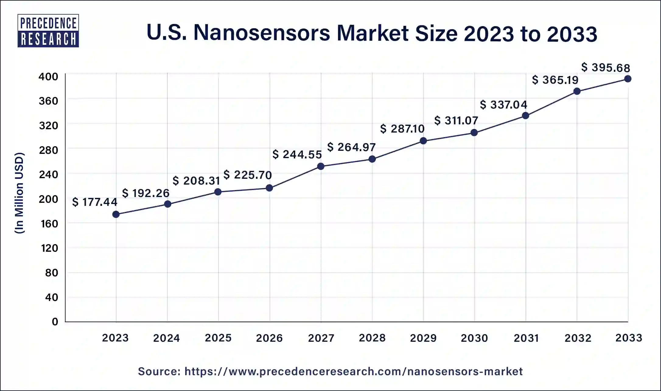 U.S. Nanosensors Market Size 2024 to 2033