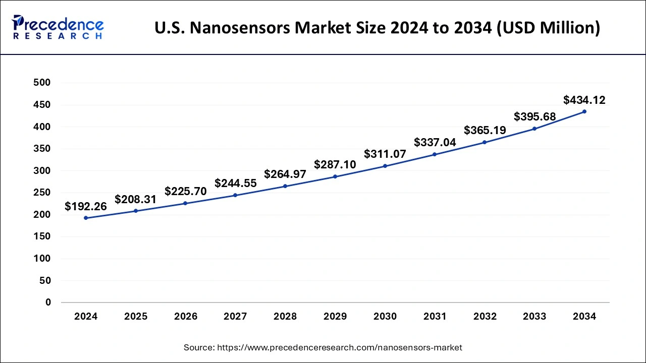 U.S. Nanosensors Market Size 2025 to 2034