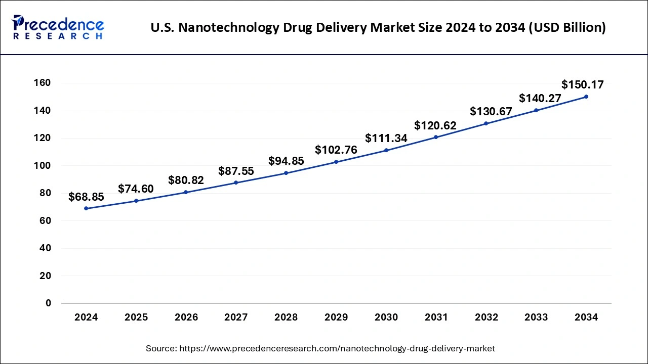 U.S. Nanotechnology Drug Delivery Market Size 2025 to 2034