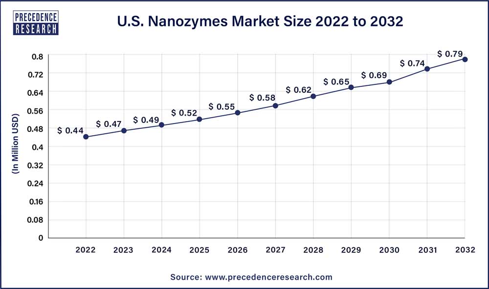 U.S. Nanozymes Market Size 2023 To 2032