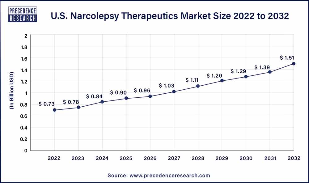 U.S. Narcolepsy Therapeutics Market Size 2023 To 2032