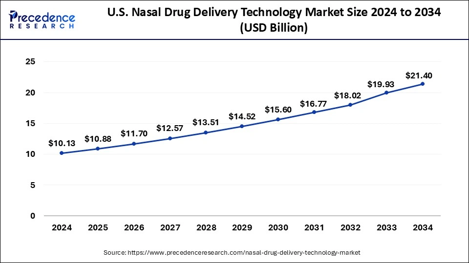 U.S. Nasal Drug Delivery Technology Market Size 2025 to 2034