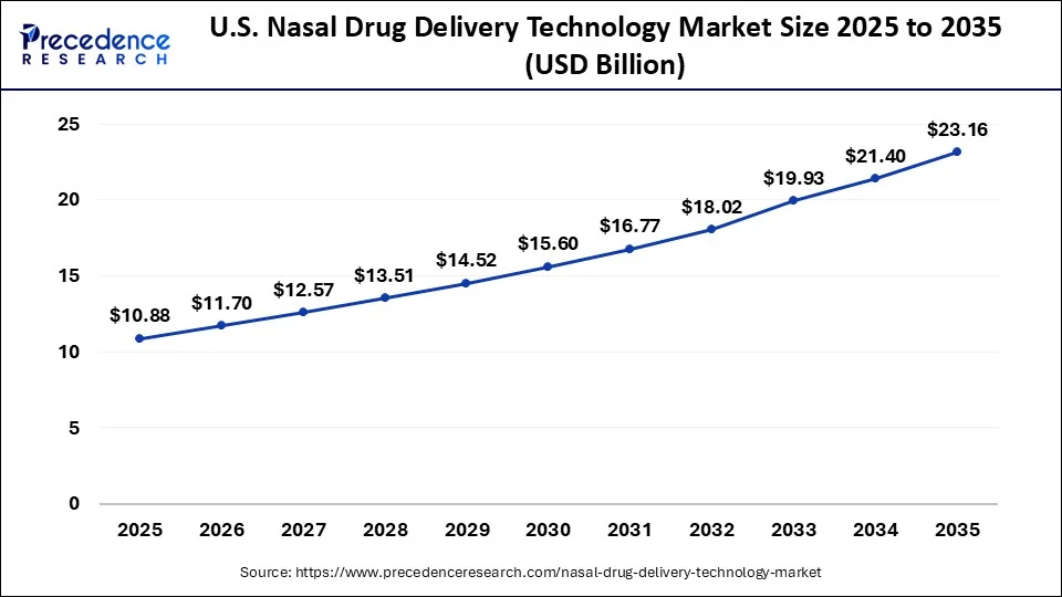 U.S. Nasal Drug Delivery Technology Market Size 2026 to 2035