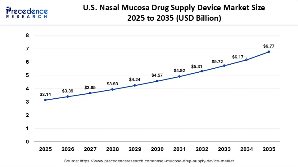 U.S. Nasal Mucosa Drug Supply Device Market Size 2025 to 2035