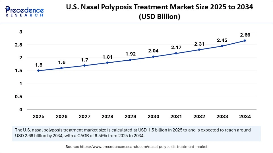 U.S. Nasal Polyposis Treatment Market Size 2025 to 2034