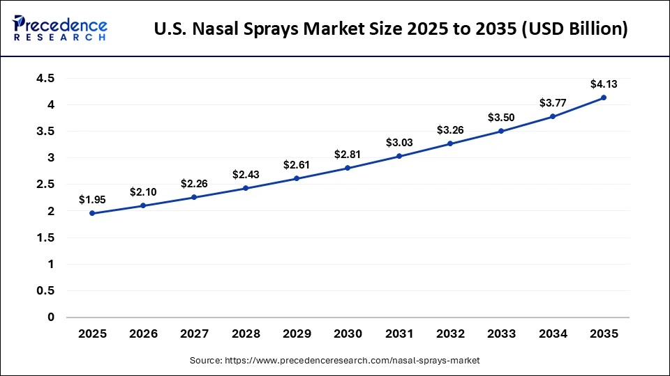U.S. Nasal Sprays Market Size 2025 to 2035