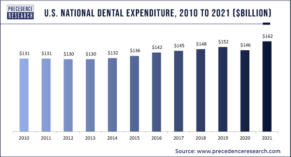 U.S. National Dental Expenditure, 2010 To 2021