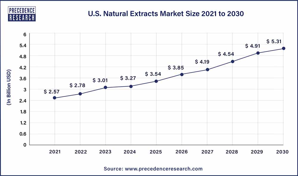 U.S. Natural Extracts Market Size 2021 to 2030