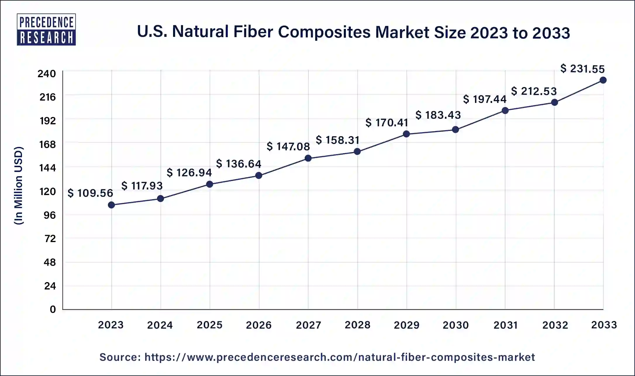 U.S. Natural Fiber Composites Market Size 2024 to 2033