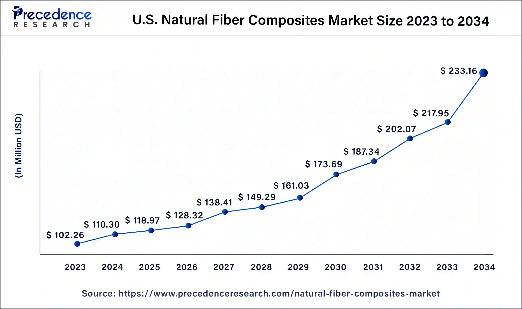 U.S. Natural Fiber Composites Market Size 2024 to 2034