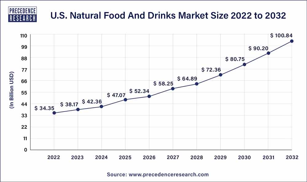 U.S. Natural Food and Drinks Market Size 2023 To 2032