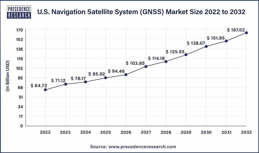 U.S. Navigation Satellite System (GNSS) Market Size 2023 To 2032